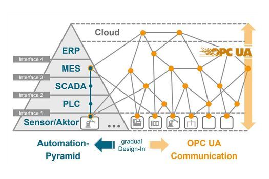 OPC-UA Distributed Model "OPC-UA Distributed Model"